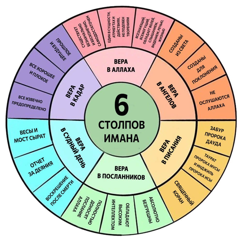 6 столпов Имана | Инфографика | Azan.ru