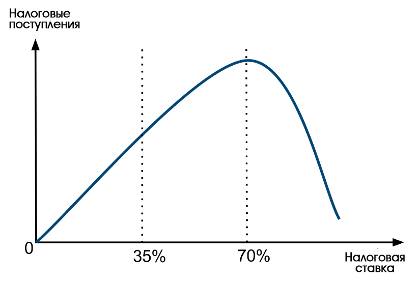 Основная кривая Лаффера демонстрирует оптимальный уровень налоговой ставки, дающей максимальное увеличение дохода на 70%.